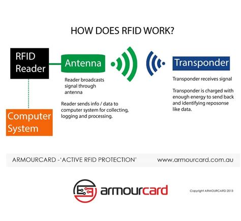 def of rfid cards standardly|how does rfid card work.